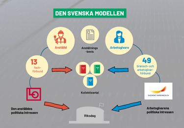 Flödesschema som visar den svenska modellen, dess parter och hur den fungerar