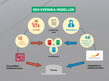 Flödesschema som visar den svenska modellen, dess parter och aktörer och hur modellen fungerar
