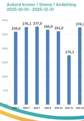 statistik för ackordssnitt